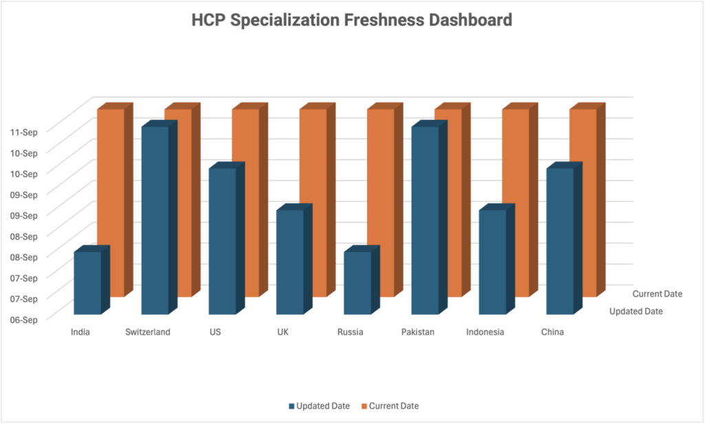 Data Observability Data
