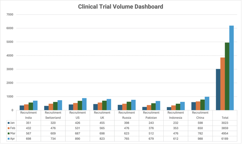 Clinical trail Volume Dashboard