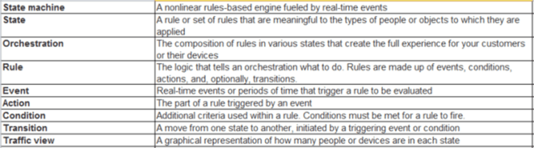 Salesforce commonly used terms