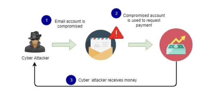 Business Email Compromise