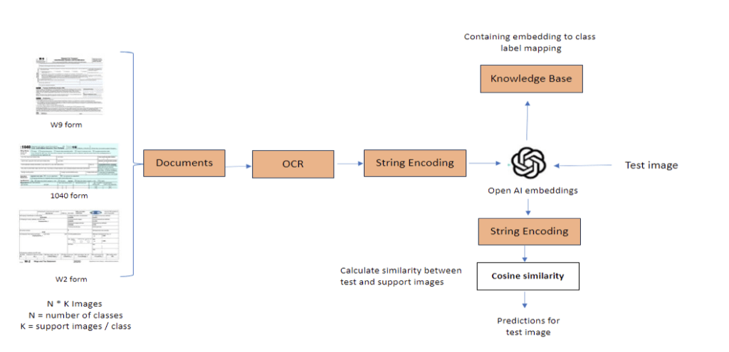 Classify scanned copy of USA tax forms