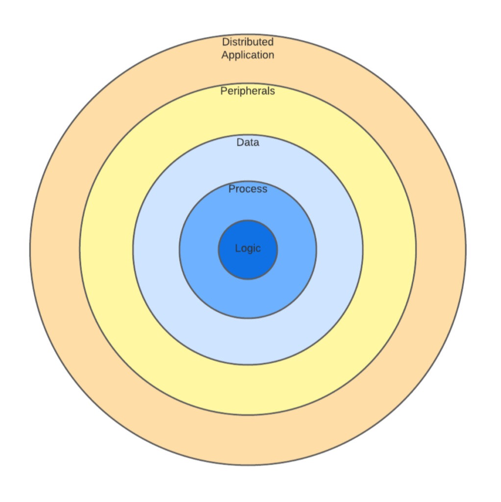 Blast Radius Management