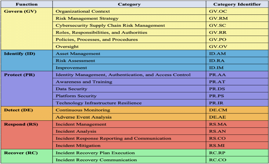 Profiles and implementation Examples