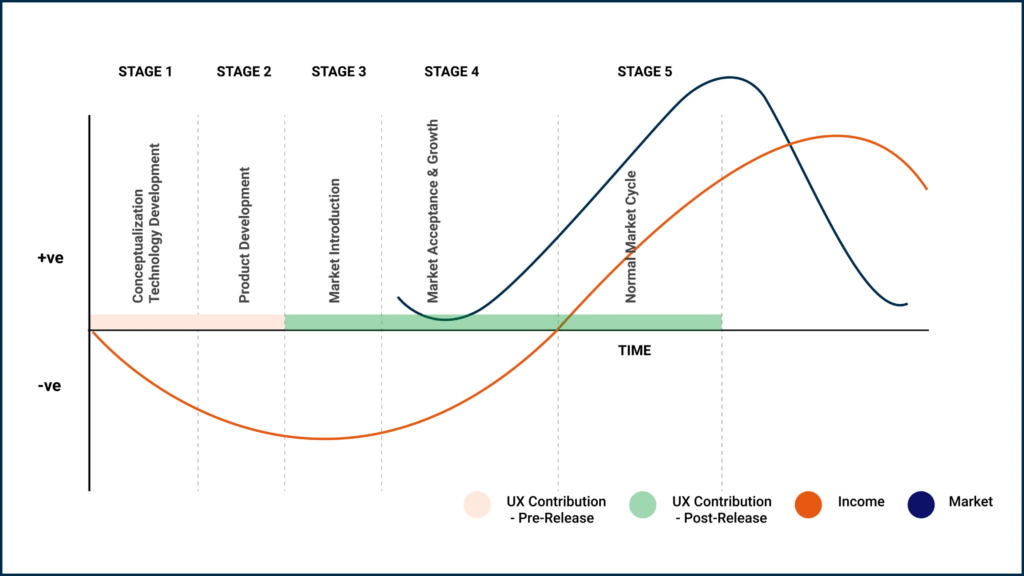 Power of UX in Product Life Cycle