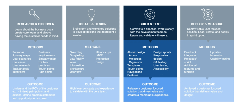 UX Design Process