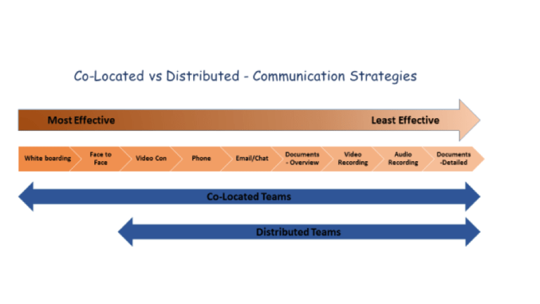 Agile Communication Strategies