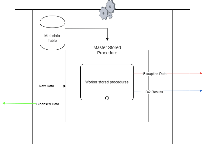 Data Quality high-level design