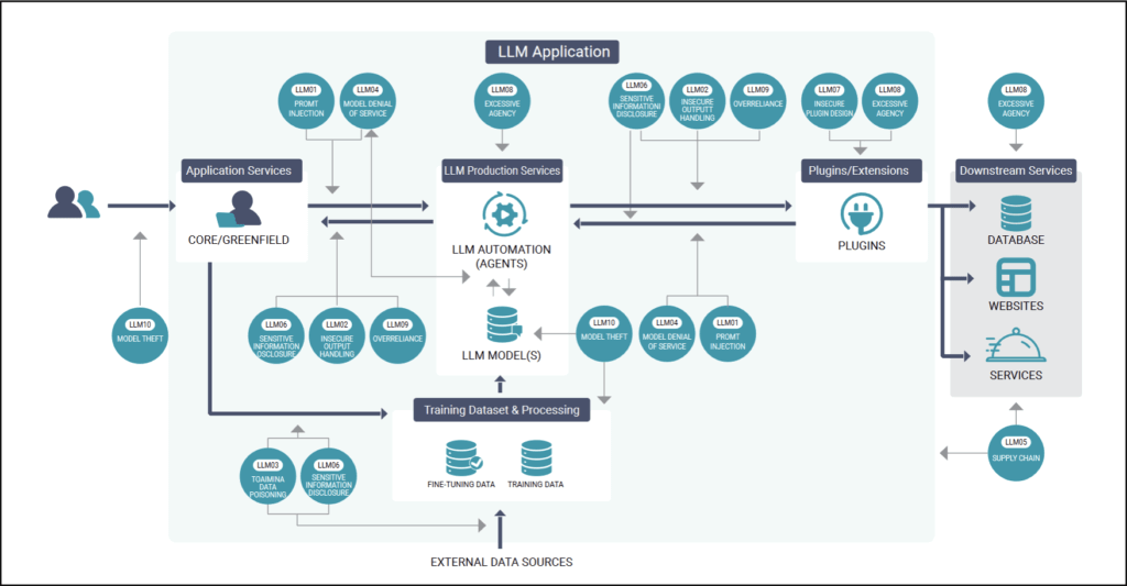 Graphical high-level overview of the Top 10 LLM vulnerabilities