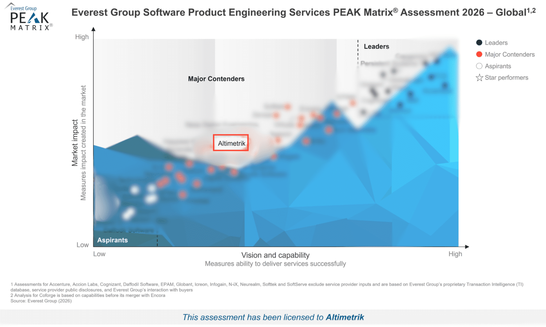 Everest Peak Matrix Software Product Engineering Services 2026 | Altimetrik