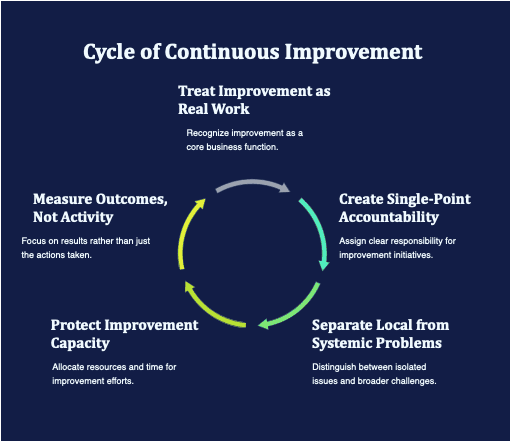 The ROI Most Banking Teams Leave on the Table 4 Cycle of Continuous Improvement
