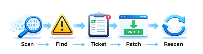 The Industry Patches. We Prevent — and Prove. 4 Security Loop