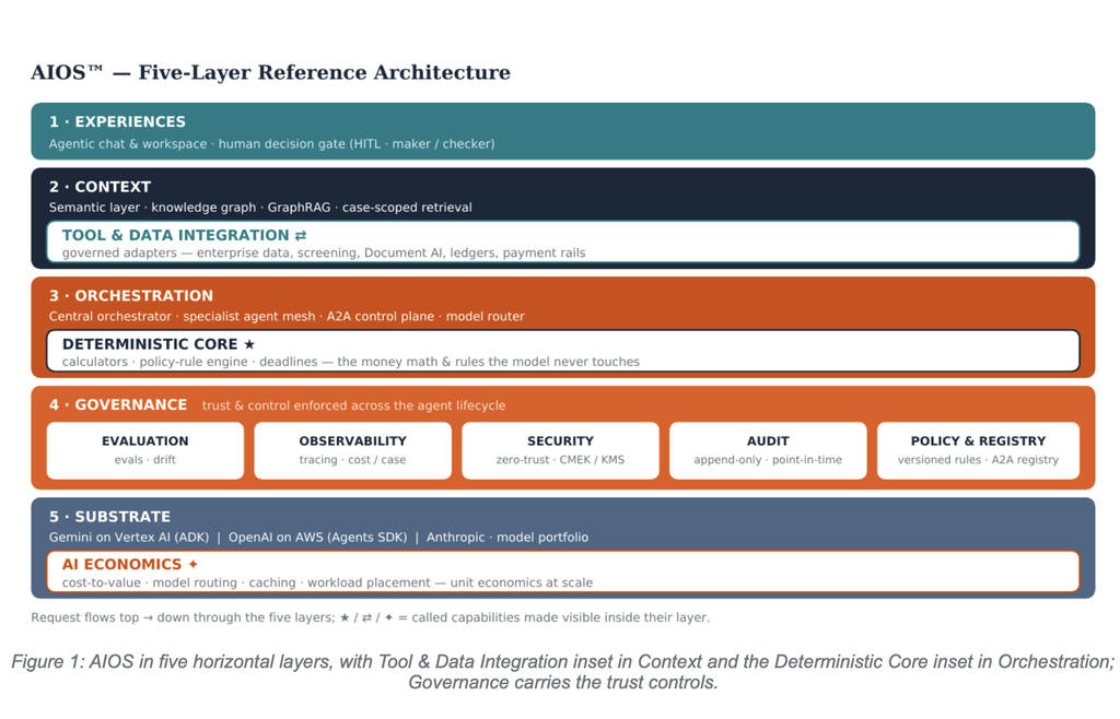Agentic Regulatory Banking Workflows, Built to Ship: A Reference Architecture for Production-grade BFS Agents 1 AIOS™ Five layer reference architecture 1 1