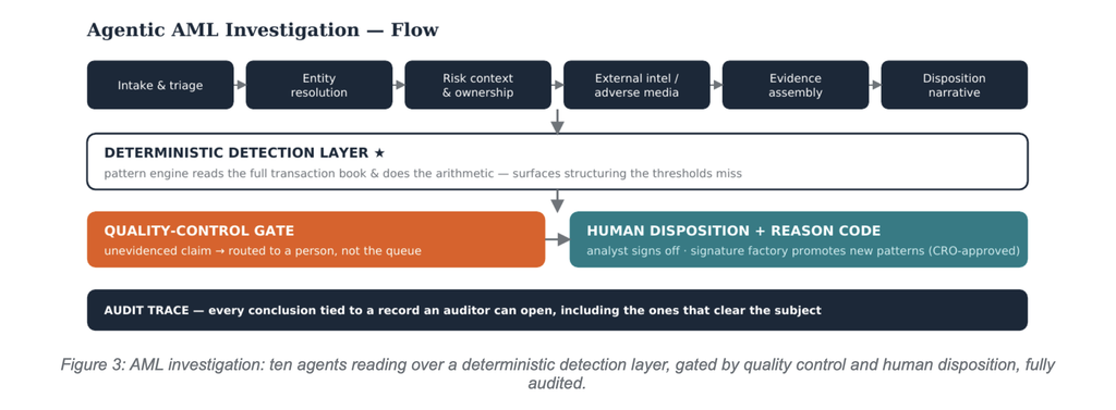 Agentic Regulatory Banking Workflows, Built to Ship: A Reference Architecture for Production-grade BFS Agents 3 Agentic AML Investigation Flow