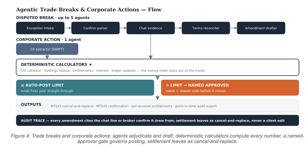 Agentic Regulatory Banking Workflows, Built to Ship: A Reference Architecture for Production-grade BFS Agents 4 Agentic Trade Breaks Corporate Actions — Flow