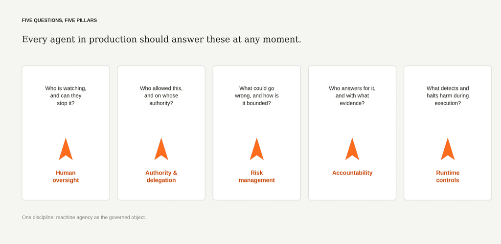 From Model Governance to Machine Agency: Governing AI that Acts, Not Just Answers 2 Figure 2 Five questions five pillars 1024x499 1
