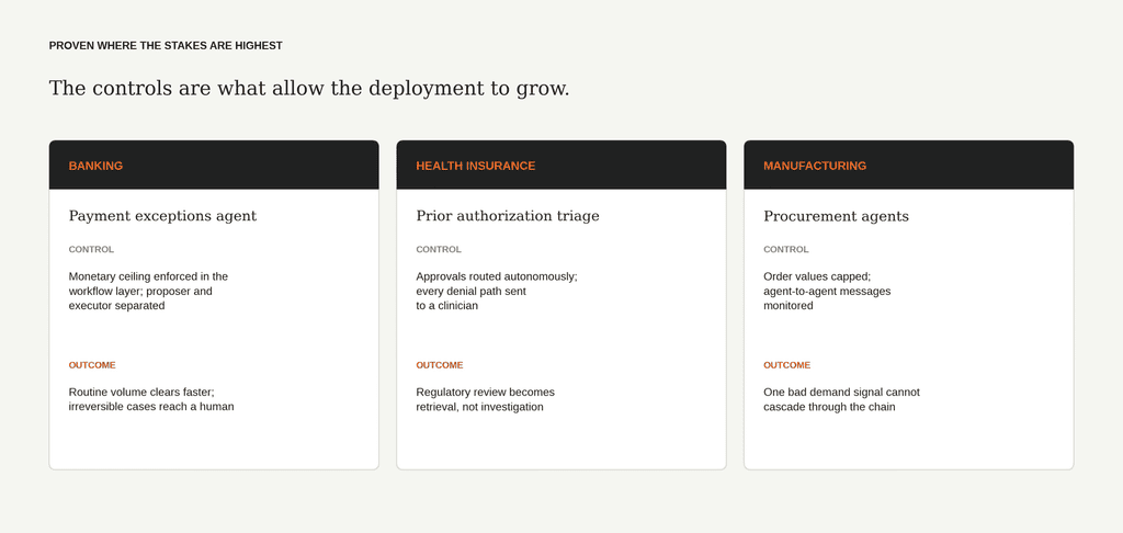 From Model Governance to Machine Agency: Governing AI that Acts, Not Just Answers 3 Figure 3 Representative deployments in regulated industries 1024x486 1