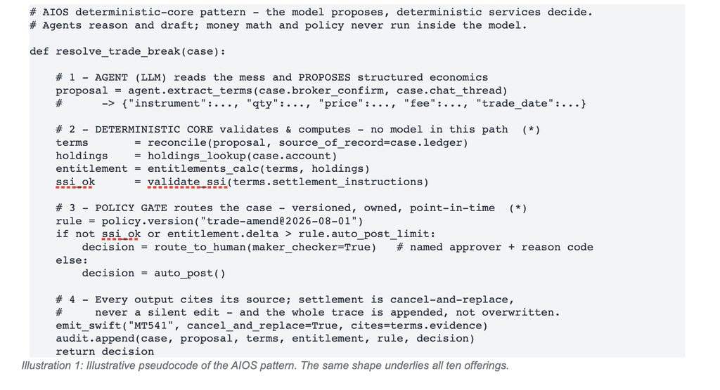 Agentic Regulatory Banking Workflows, Built to Ship: A Reference Architecture for Production-grade BFS Agents 5 Illustrative pseudocode of the AIOS pattern. The same shape underlies all ten offerings