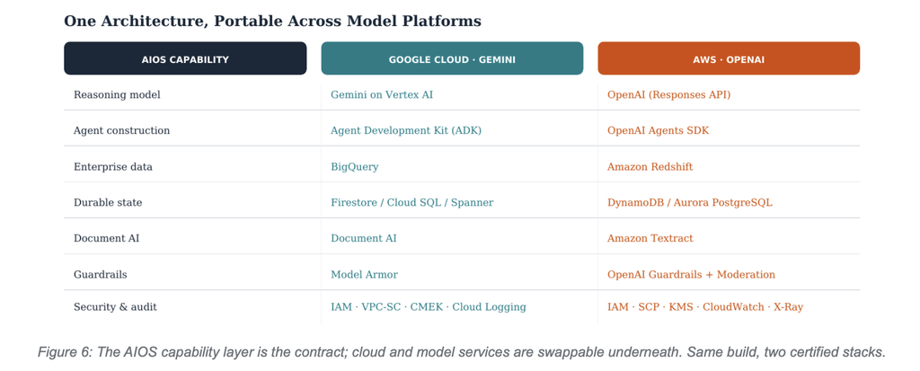 Agentic Regulatory Banking Workflows, Built to Ship: A Reference Architecture for Production-grade BFS Agents 7 One ArchitecturePortable Across Model Platforms
