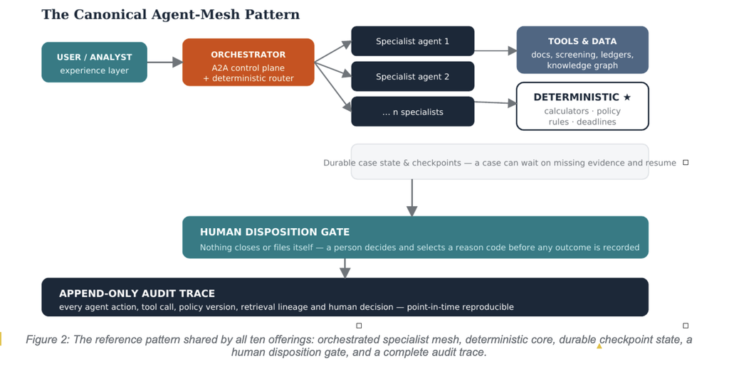 Agentic Regulatory Banking Workflows, Built to Ship: A Reference Architecture for Production-grade BFS Agents 2 The Canonical Agent Mesh Pattern