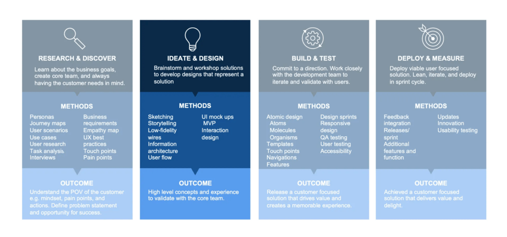 Idea and Design Phase